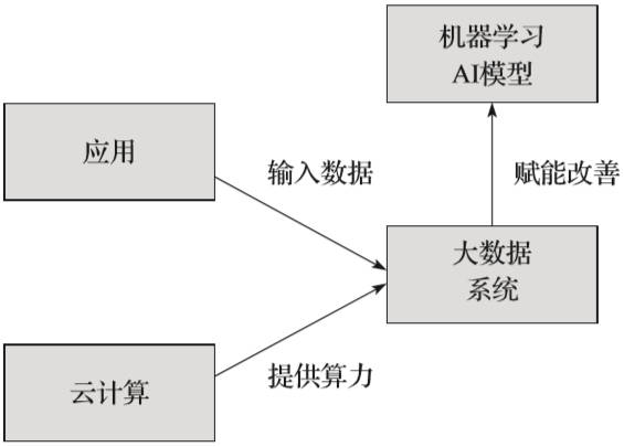 解讀人工智能、大數據和云計算的關系,大佬們賭AI竟都輸了?
